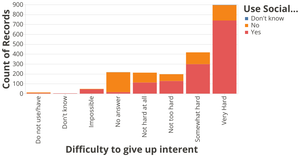 How Difficult it is for Internet Users to give it up