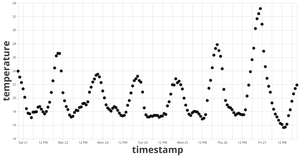 Fork of Vega-Lite API Template