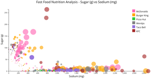 CS573 Final Project - Sugar (g) vs Sodium (mg) w/ category grouping, legend, tooltip & interactive color functionality