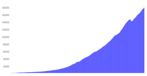 Visualize Data with a Bar Chart FCC