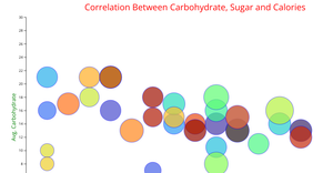 Bubble chart Presentation