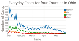 Everyday Cases for four Counties in Ohio