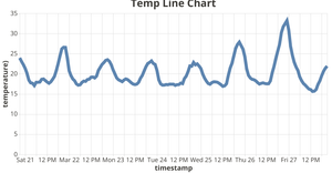 Tempurature Line Chart