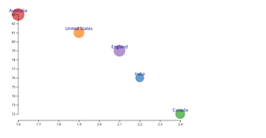Population Bubble Chart