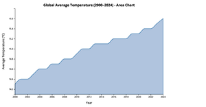 Q3 dinesh area chart D3.js!