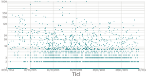 Fork of Missing Migrants Scatter Plot Log Scale