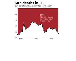 Fork of Gun Deaths in Florida