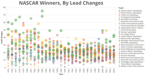 Plot of NASCAR Winners by Number of Lead Changes