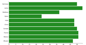 Bar Charts