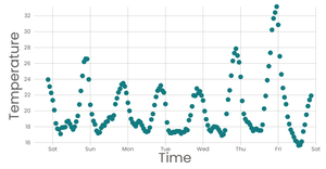 Time Series: Part 1 - Scatter Plot