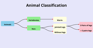 ICE-8 Animal Tree
