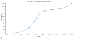 Line chart