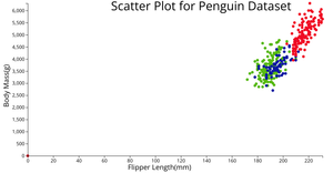 Fork of ICE6 - Q2: Scatter Plot for Penguin Dataset