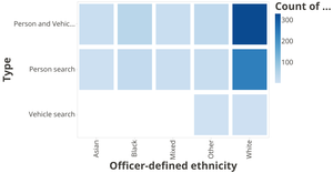 Kent (UK) police search count by ethnicity and search type