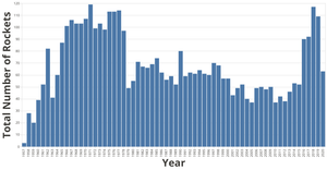 Total Number of Rockets Throughout The Years