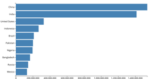 Making a bar chart!