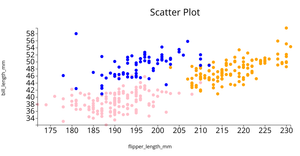 Penguin Data set scatter Plot