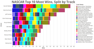 Fork of Plot of Top 10 NASCAR Winners colored by Track