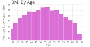 Histogram of BMI by Age With Brushing