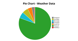 mouli pie chart
