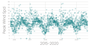 SFO Peak Wind History 2015-2020