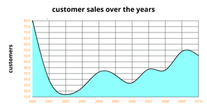 Area Chart of customer