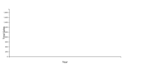 Line chart