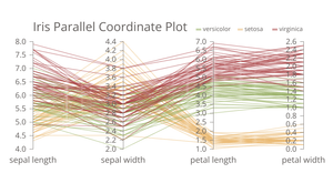 Iris Parallel Coordinate Plots