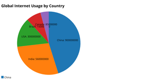 Activity 7 PieChart