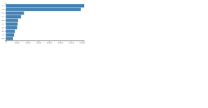 Making a bar chart