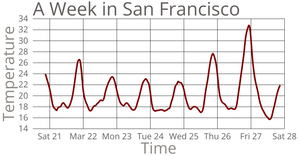 Temperature in Sanfrancisco Line Chart
