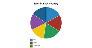 PIE CHART for chocolate sales