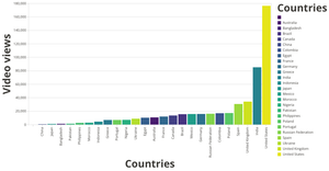 EdX Video Views by Country, AY2013
