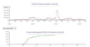 Grid Multiplot COVID-19 cases & vaccinated in US population