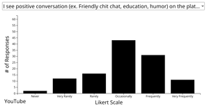 Bar Chart - Social Media MQP