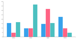 Fork of D3 Grouped Barplot