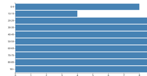 making a bar chart