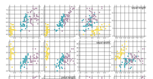 Scatter Plot Matric