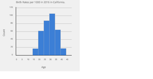 Histogram with p5.js