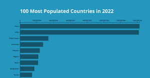 100 Most Populated Countries in 2022
