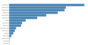 Fork of Making A Bar Chart