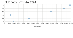 Scatter Plot for CKYC