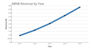 ABNB Revenue - Vertical Bar Chart