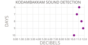 SOUND DETECTION SCATTER PLOT