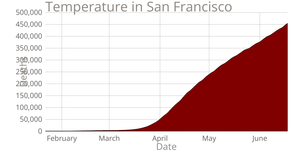 Fork of Fork of A week in San Francisco - Line chart