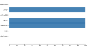 Fork of Making a Bar Chart