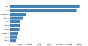 SVG Population Chart