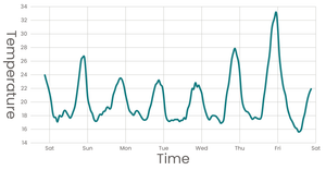 Stylized Line Chart