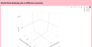 World Hotel Booking rate in different countries