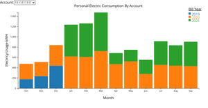 Reusable Electric Bar Chart Using d3.stack